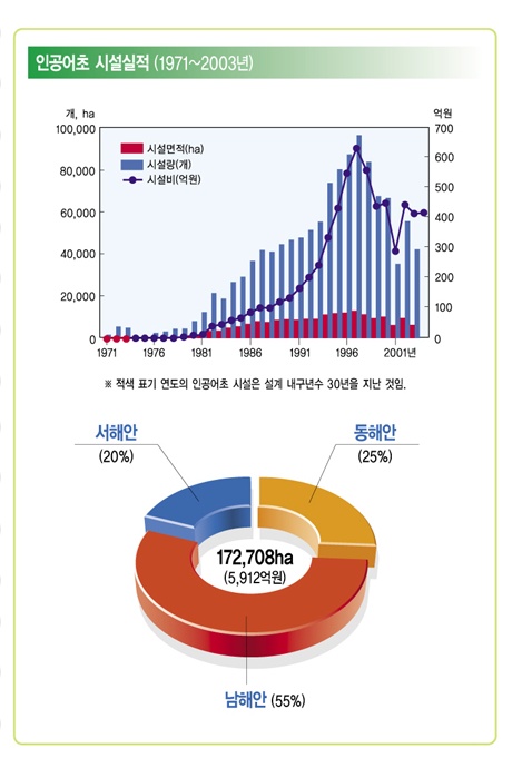 인공어초 시설실적(1971~2003년) 서해안 (20%) 동해안(25%) 남해안(55%) - 172,708ha(5,912억원)