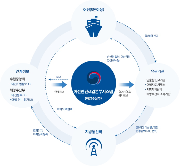 어선조업상황정보 업무흐름도