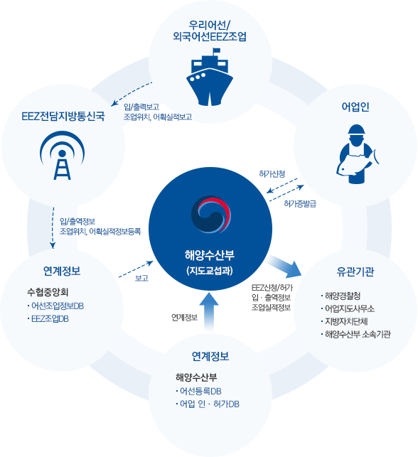 EEZ 조업정보 업무흐름도