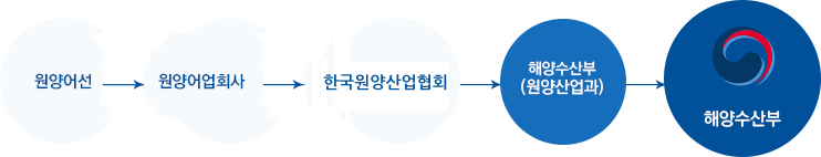 원양어업 통계