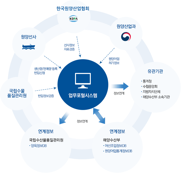 원양어업정보 업무흐름도