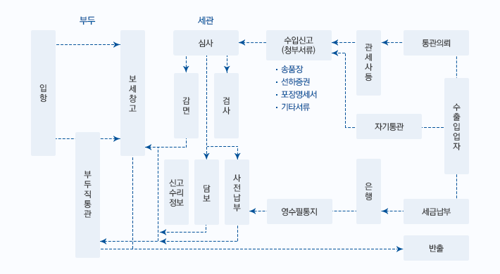 수입통관 절차