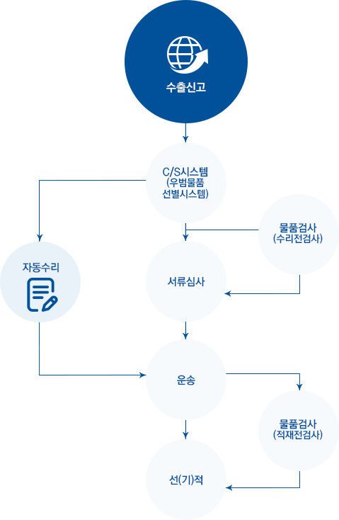 수출통관 절차