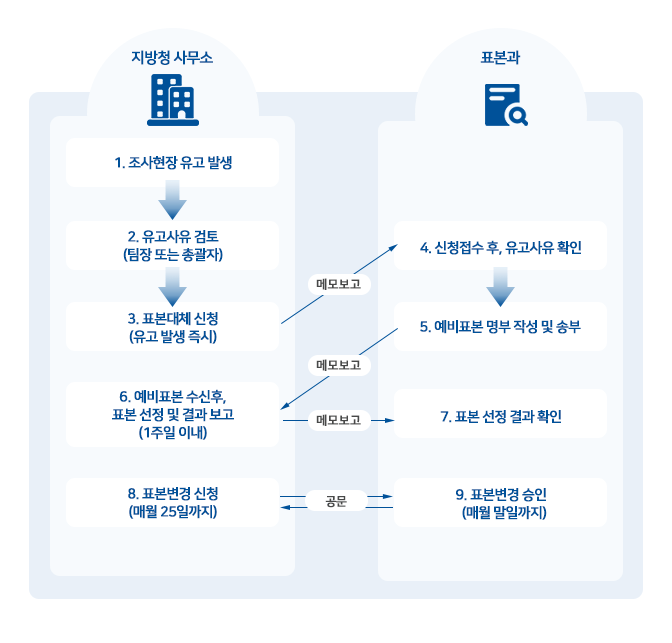 어업생산통계 업무흐름도