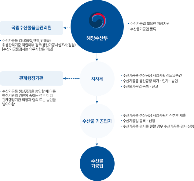 수산물가공업 업무흐름도