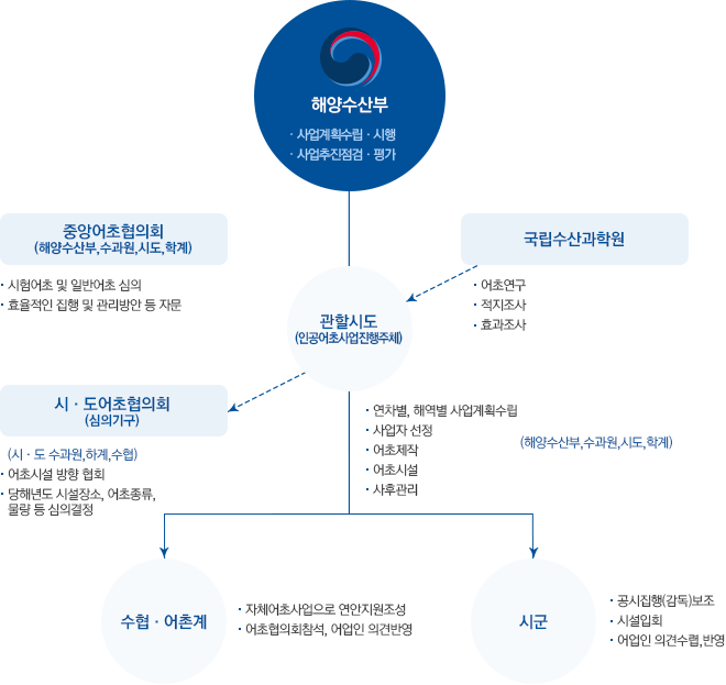 인공어초 업무흐름도