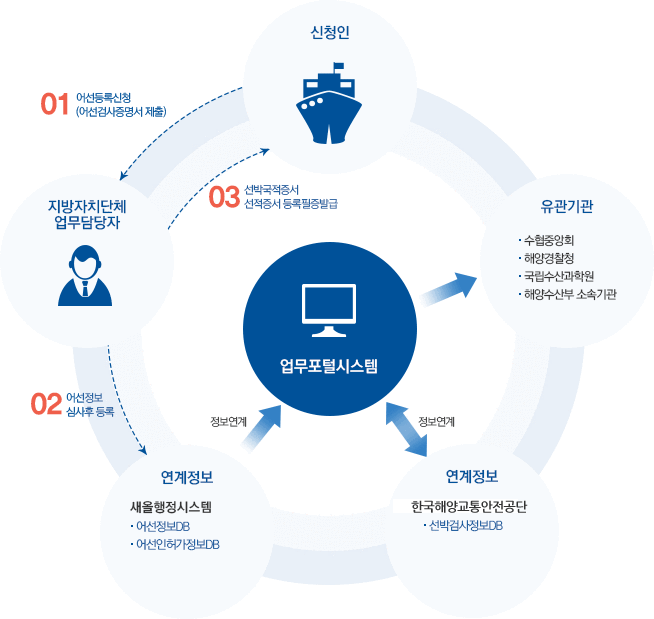 어선정보 업무흐름도