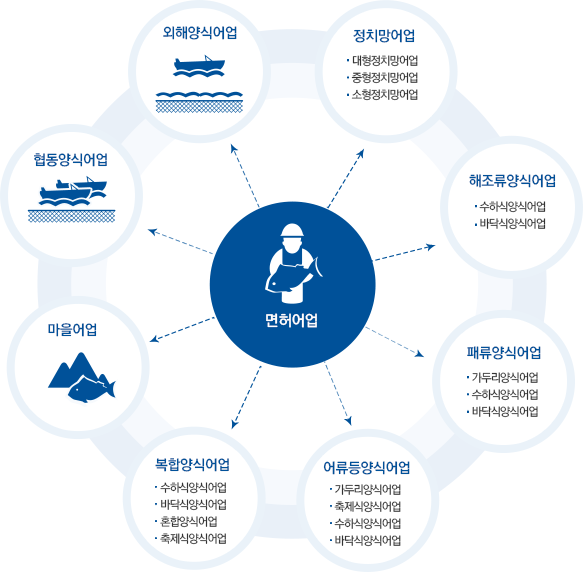 면허어업의 종류