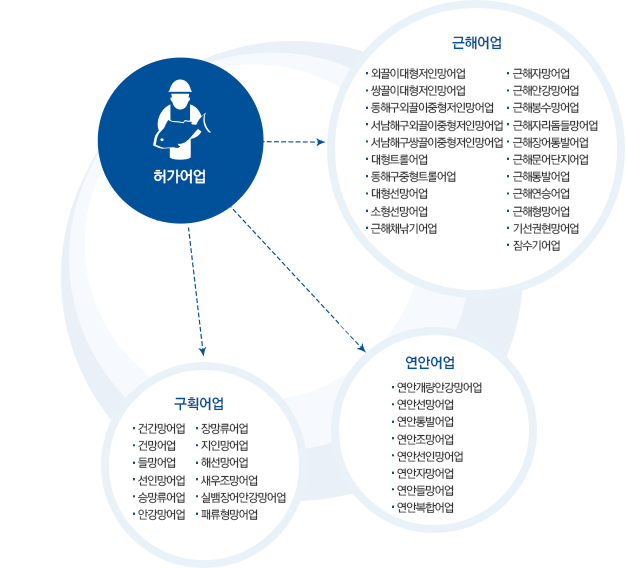 허가어업의 종류