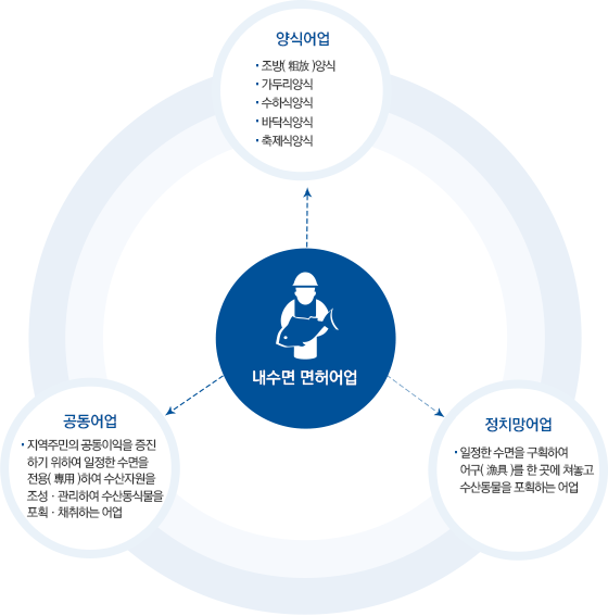 내수면 면허어업의 종류