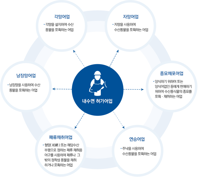 내수면 허가어업의 종류