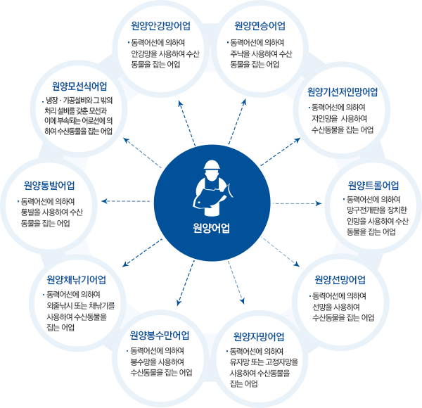 원양어업의 종류