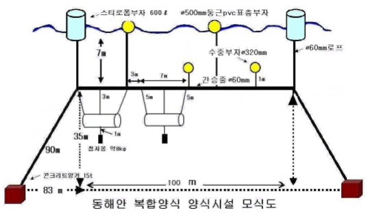 [그림1] 동해안 복합양식 양식시설 모식도