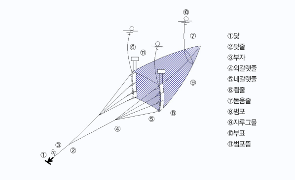 [그림1] 연안개량안강망 어구 겨냥도