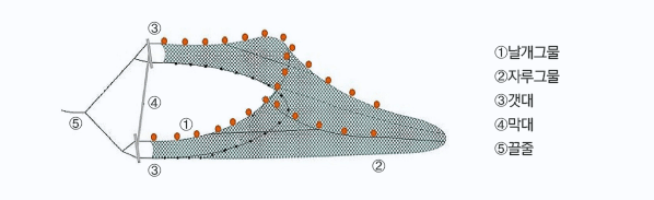 [그림1] 연안조망 어구 겨냥도