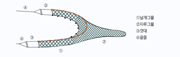 [그림1] 연안선인망 어구 겨냥도