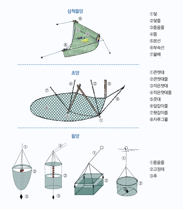 [그림1] 연안들망 어구 겨냥도