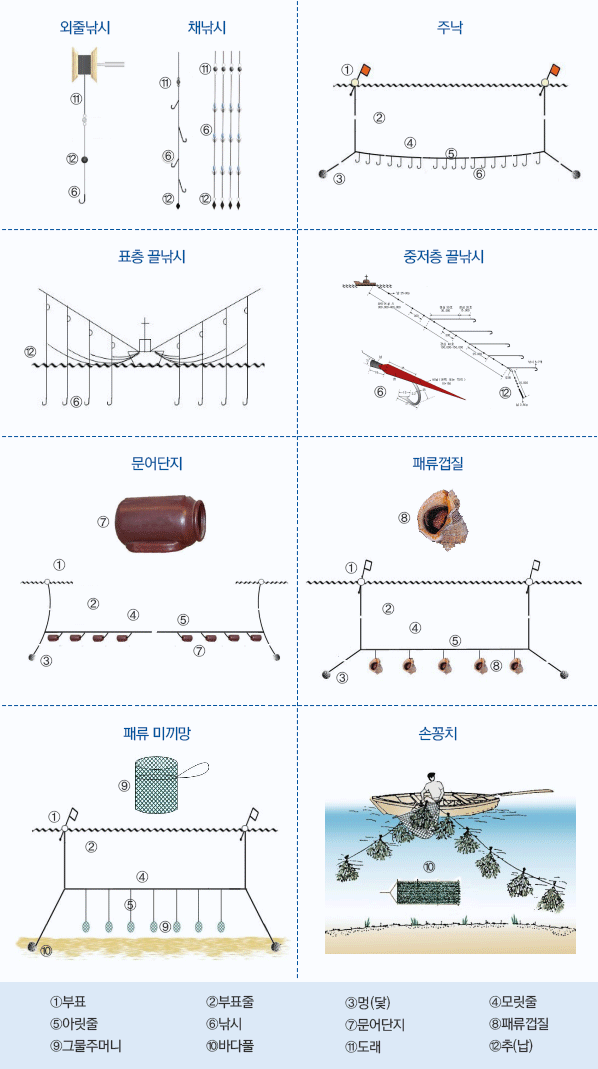 [그림1] 연안복합어업 어구 겨냥도 및 조업모식도