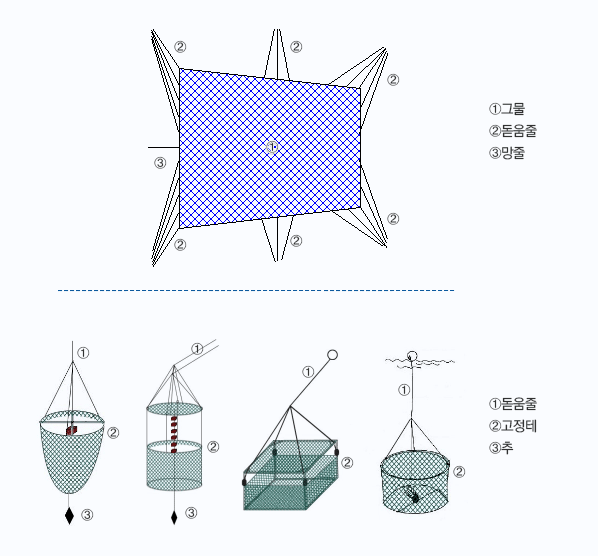 [그림1] 들망 어구 겨냥도