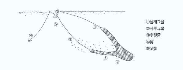 [그림1] 선인망 어구 겨냥도 및 조업모식도
