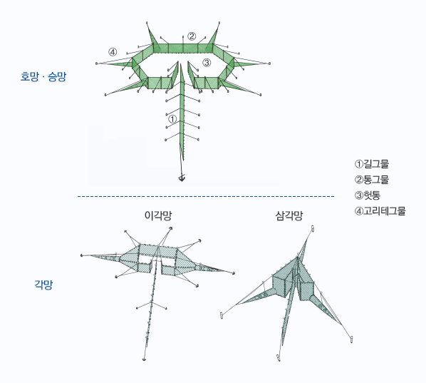 [그림1] 승망류 어구 겨냥도 및 조업모식도