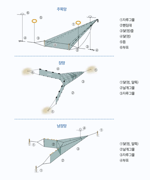 [그림1] 장망류 어구 겨냥도 및 조업모식도