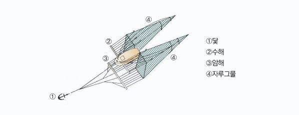 [그림1] 해선망 어구 겨냥도 및 조업모식도