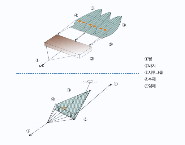[그림1] 실뱀장어안강망 어구 겨냥도 및 조업모식도