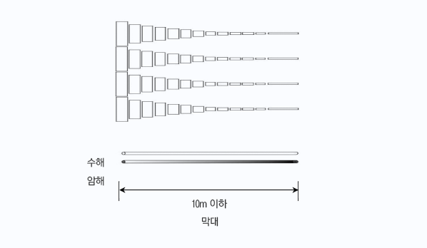 [그림2] 실뱀장어안강망 표준어구 구성도