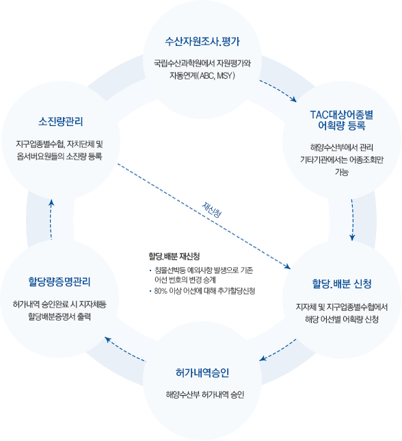 TAC운영정보 흐름도