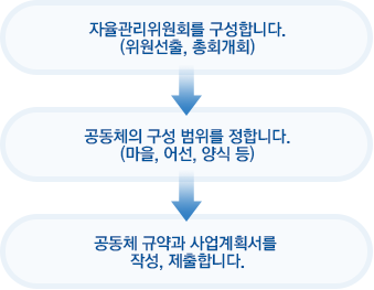 자율관리규약 제정 단계설명