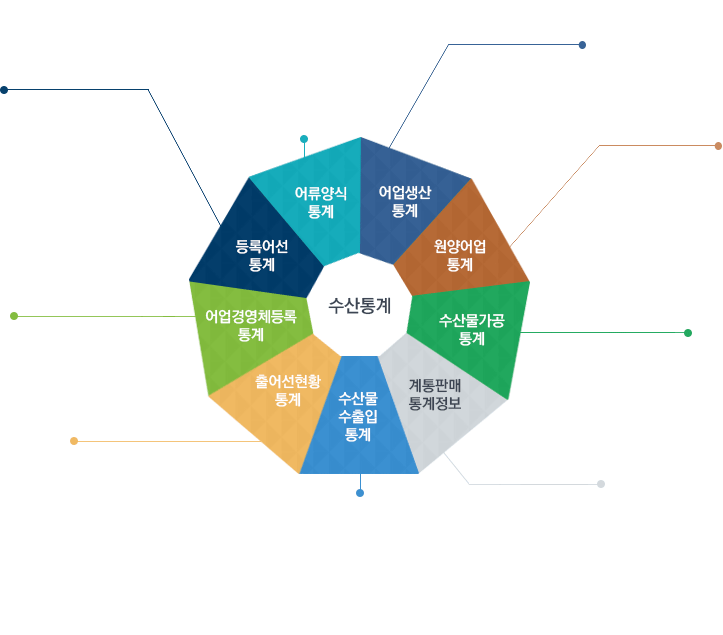 수산현황이란 해양 수산부에서 생산되고 수집된 정보를 가공하여 수산업 관련 정보를 소개, 홍보하고 현황 정보를 제공하는 서비스, 수산통계란 수산정보통합시스템의 데이터를 바탕으로 
			가치 있는 정보 및 통계를 생성하고 학생, 연구원, 수산전문가, 유관기관, 유통업자에게 데이터를 화용하기 위한 서비스, 포털소개란 포털 사이트 소개 및 수산관련 사이트를 맞춤형으로 컨텐츠를 제공하는 서비스, 수산알림이란 공지사항, 보도자료, 뉴스 및 속보 등 수산관련 
			최신 소식을 알려주고 수산관련 법률정보, 용어사전 등 수산 관련 전문적인 지식을 제공하는 서비스 수산업 관련 정보를 소개, 홍보하고 현황 정보를 제공하는 서비스, 지원사업이란 어업인 및 수산 관련 종사자에게 수산지원사업의 사업 내용 및 신청 절차, 행 관할 지역 담당자 등 
			정보를 제공하고 어업경영체/ 어업확인서/ 수산직불금 민원에 대해 본인인증을 통해 자신의 수산과 관련한 종합정보를 제공하고 민원 신청정보를 확인하고 증명서를 발급하는 서비스