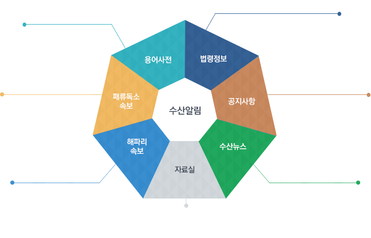 수산현황이란 해양 수산부에서 생산되고 수집된 정보를 가공하여 수산업 관련 정보를 소개, 홍보하고 현황 정보를 제공하는 서비스, 수산통계란 수산정보통합시스템의 데이터를 바탕으로 
			가치 있는 정보 및 통계를 생성하고 학생, 연구원, 수산전문가, 유관기관, 유통업자에게 데이터를 화용하기 위한 서비스, 포털소개란 포털 사이트 소개 및 수산관련 사이트를 맞춤형으로 컨텐츠를 제공하는 서비스, 수산알림이란 공지사항, 보도자료, 뉴스 및 속보 등 수산관련 
			최신 소식을 알려주고 수산관련 법률정보, 용어사전 등 수산 관련 전문적인 지식을 제공하는 서비스 수산업 관련 정보를 소개, 홍보하고 현황 정보를 제공하는 서비스, 지원사업이란 어업인 및 수산 관련 종사자에게 수산지원사업의 사업 내용 및 신청 절차, 행 관할 지역 담당자 등 
			정보를 제공하고 어업경영체/ 어업확인서/ 수산직불금 민원에 대해 본인인증을 통해 자신의 수산과 관련한 종합정보를 제공하고 민원 신청정보를 확인하고 증명서를 발급하는 서비스