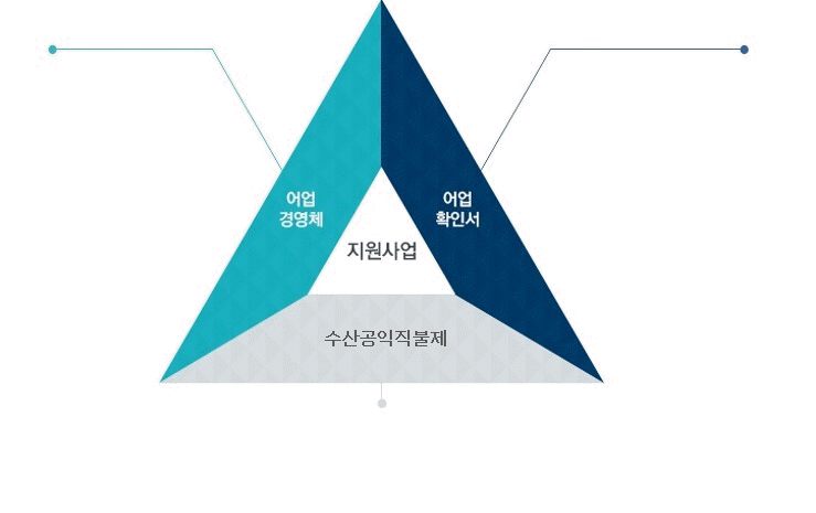 수산현황이란 해양 수산부에서 생산되고 수집된 정보를 가공하여 수산업 관련 정보를 소개, 홍보하고 현황 정보를 제공하는 서비스, 수산통계란 수산정보통합시스템의 데이터를 바탕으로 
			가치 있는 정보 및 통계를 생성하고 학생, 연구원, 수산전문가, 유관기관, 유통업자에게 데이터를 화용하기 위한 서비스, 포털소개란 포털 사이트 소개 및 수산관련 사이트를 맞춤형으로 컨텐츠를 제공하는 서비스, 수산알림이란 공지사항, 보도자료, 뉴스 및 속보 등 수산관련 
			최신 소식을 알려주고 수산관련 법률정보, 용어사전 등 수산 관련 전문적인 지식을 제공하는 서비스 수산업 관련 정보를 소개, 홍보하고 현황 정보를 제공하는 서비스, 지원사업이란 어업인 및 수산 관련 종사자에게 수산지원사업의 사업 내용 및 신청 절차, 행 관할 지역 담당자 등 
			정보를 제공하고 어업경영체/ 어업확인서/ 수산직불금 민원에 대해 본인인증을 통해 자신의 수산과 관련한 종합정보를 제공하고 민원 신청정보를 확인하고 증명서를 발급하는 서비스