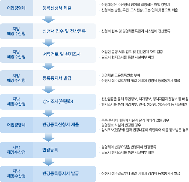 첫번째 단계 어업경영체 등록신청서 제출 두번째 단계 지방해양수산청 신청서 접수 및 전산등록 세번째 단계 지방해양수산청 서류검토 및 현지조사 
        네번째 단계 지방해양수산청 등록통지서 발급 다섯번째 단계 지방해양수산청 상시조사(현행화) 여섯번째 단계 어업경영체 변경등록신청서 제출 일곱번째단계 지방해양수산청 변경등록 여덟번째 단계 변경등록통지서 발급