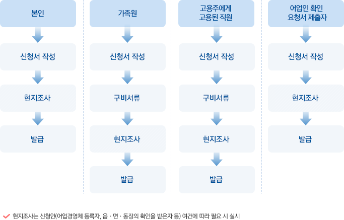 본인절차 첫번째 신청서 작성 두번째 현지조사 세번째 발급 가족원절차 첫번째 신청서 작성 두번째 구비서류 세번째 현지조사 네번째 발급 
        고용주에게 고용된 직원절차 첫번째 신청서 작성 두번째 구비서류 세번째 현지조사 네번째 발급 어업인확인 요청서 제출자 절차 첫번째 신청서 작성 두번째 현지조사 세번째 발급 
        현지조사는 신청인(어업경영체 등록자, 읍·면·동장의 확인을 받은자 등) 여건에 따라 필요 시 실시