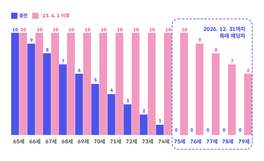 지급 기간 안내 그래프 : 종전에는 65세에 신청해야 75세까지 10년 모두 수령 가능했으나 2023. 4. 1 이후부터는 85세까지 수령이 가능하여 75세(2026.12.31까지 특례해당자)에 신청해도 10년 모두 수령이 가능함을 시각적으로 안내